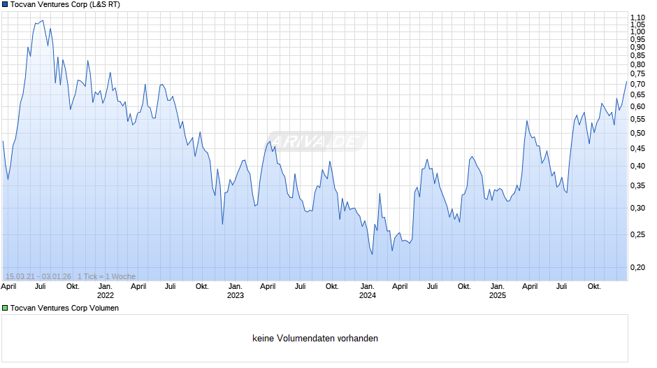 Tocvan Ventures Chart