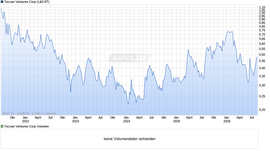 Tocvan Ventures Chart