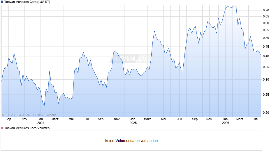Tocvan Ventures Chart