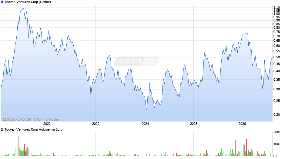 Tocvan Ventures Chart
