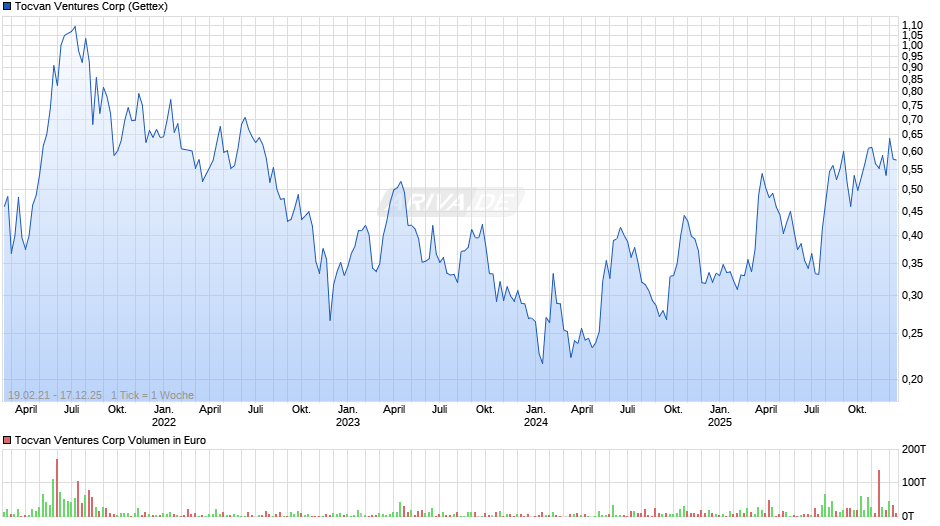Tocvan Ventures Chart