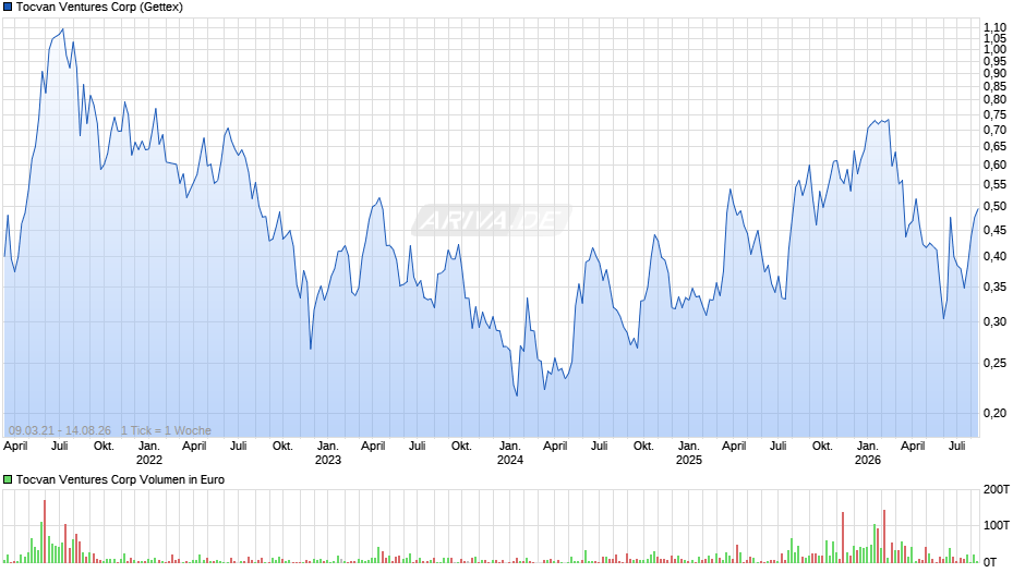 Tocvan Ventures Chart