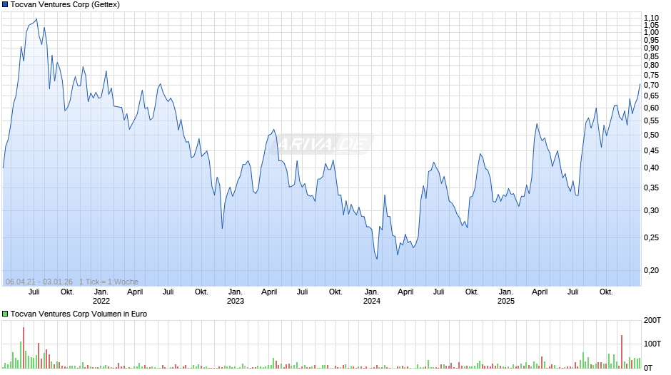 Tocvan Ventures Chart