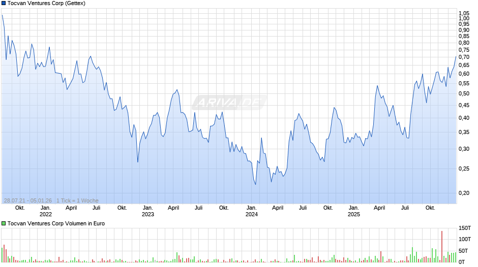 Tocvan Ventures Chart