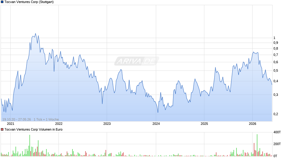 Tocvan Ventures Chart