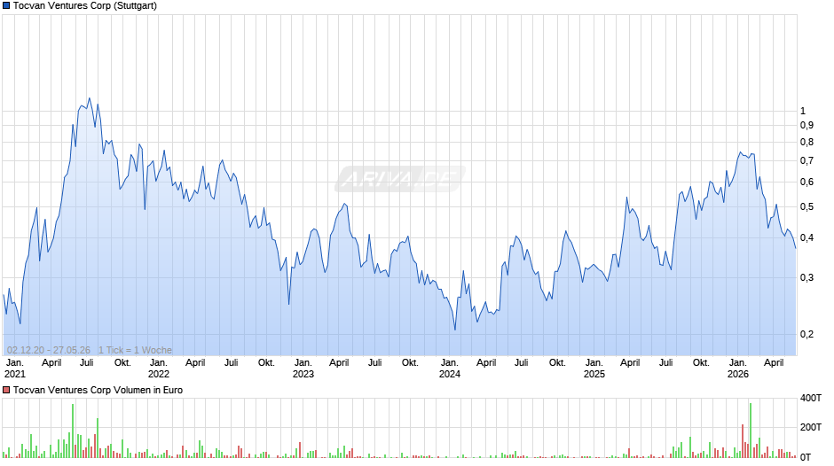 Tocvan Ventures Chart