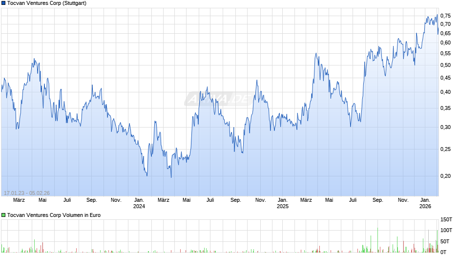 Tocvan Ventures Chart
