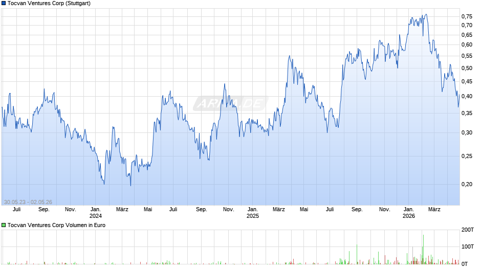 Tocvan Ventures Chart