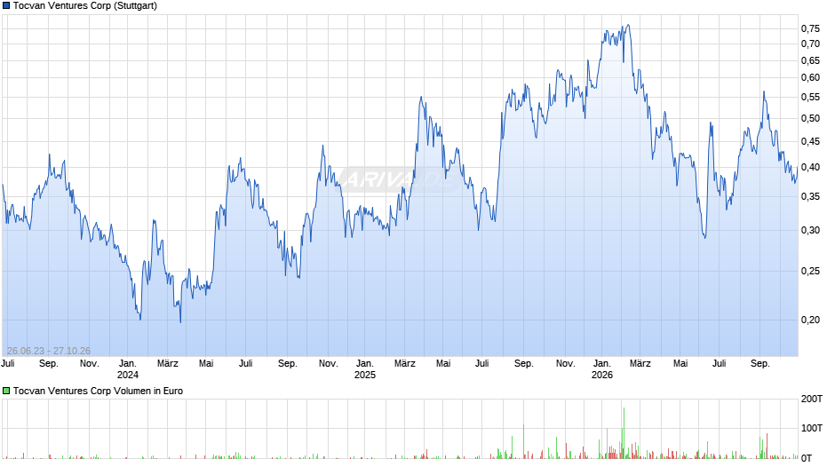 Tocvan Ventures Chart