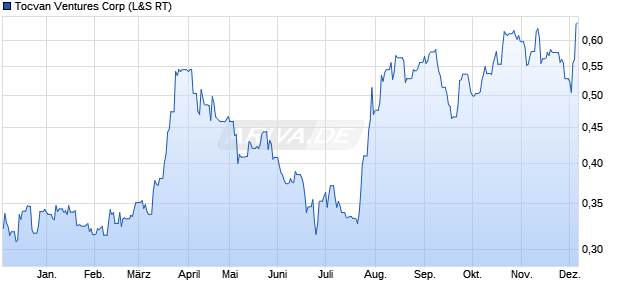 Tocvan Ventures Aktie Chart