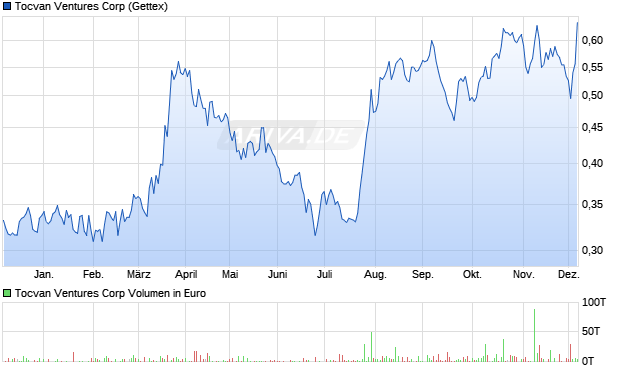 Tocvan Ventures Aktie Chart