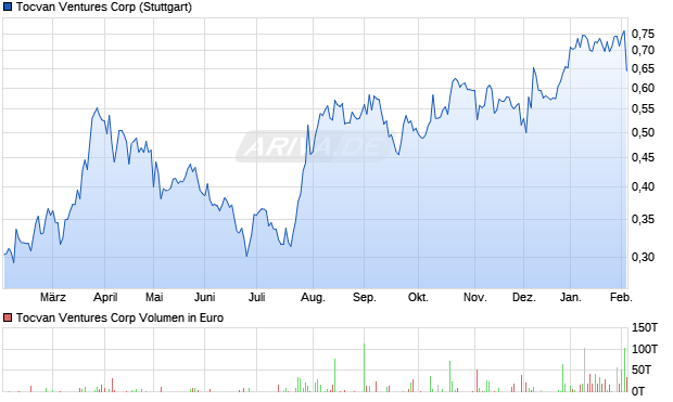 Tocvan Ventures Aktie Chart
