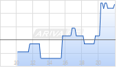 Tocvan Ventures Corp Chart