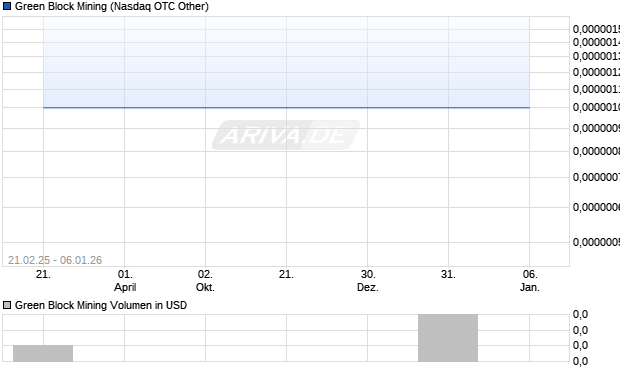 Green Block Mining Aktie Chart