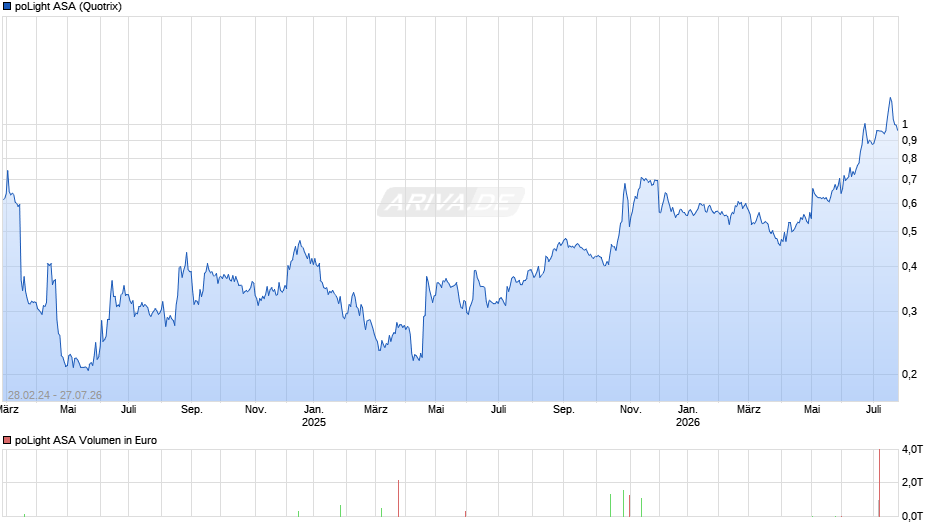 poLight Chart