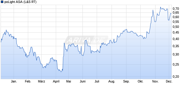 poLight Aktie Chart