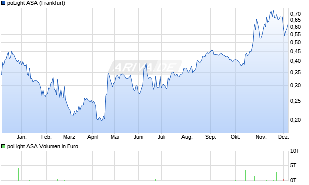 poLight Aktie Chart