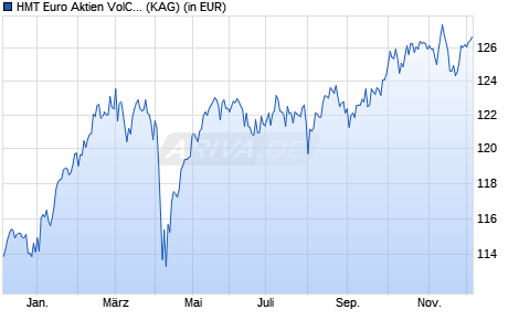Performance des HMT Euro Aktien VolControl I (WKN A2PS18, ISIN DE000A2PS188)