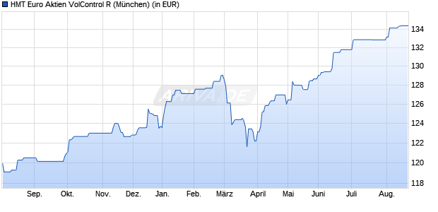 Performance des HMT Euro Aktien VolControl R (WKN A2PS19, ISIN DE000A2PS196)