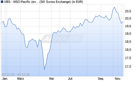 Performance des UBS - MSCI Pacific (ex Japan) UCITS ETF (USD) A-acc (WKN A1W3LC, ISIN LU0940748279)