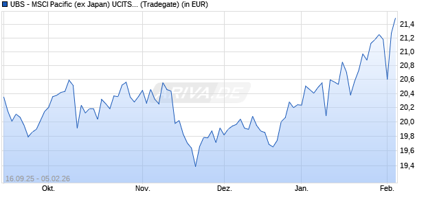 Performance des UBS - MSCI Pacific (ex Japan) UCITS ETF (USD) A-acc (WKN A1W3LC, ISIN LU0940748279)