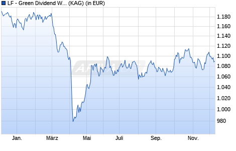 Performance des LF - Green Dividend World I2 (WKN A2PMXG, ISIN DE000A2PMXG6)