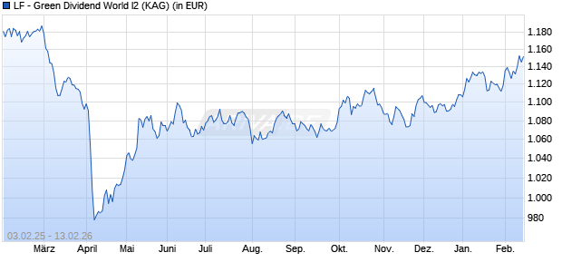 Performance des LF - Green Dividend World I2 (WKN A2PMXG, ISIN DE000A2PMXG6)