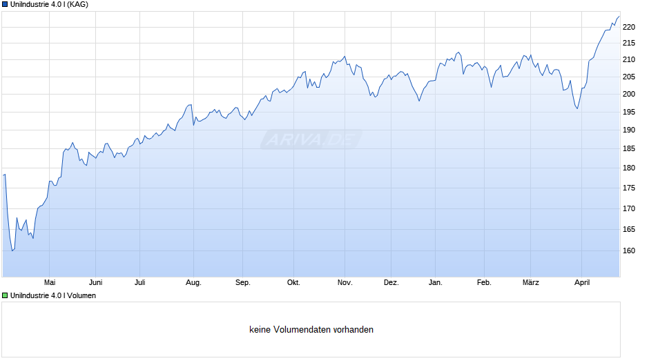 UniIndustrie 4.0 I Chart