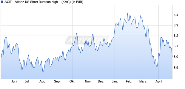 Performance des AGIF - Allianz US Short Duration High Income Bd - AMg H2-ZAR (WKN A2PU83, ISIN LU2079109455)