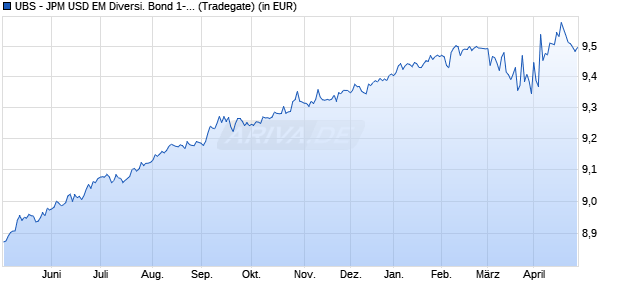 Performance des UBS - JPM USD EM Diversi. Bond 1-5 UCITS ETF (hdg EUR) A-dis (WKN A2DUHW, ISIN LU1645386308)