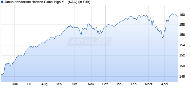 Performance des Janus Henderson Horizon Global High Yield Bond Fund GU2 HEUR (WKN A2PK8X, ISIN LU1963063828)