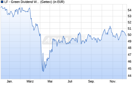 Performance des LF - Green Dividend World R (WKN A2PMXF, ISIN DE000A2PMXF8)