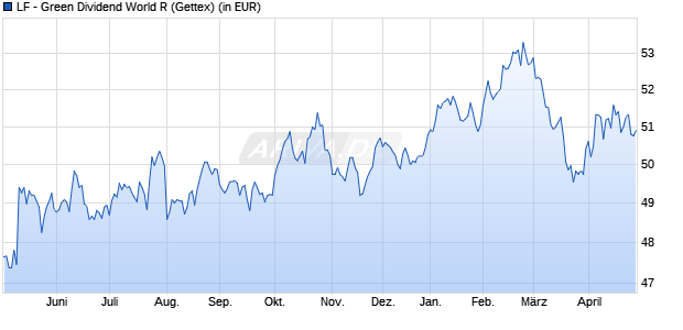 Performance des LF - Green Dividend World R (WKN A2PMXF, ISIN DE000A2PMXF8)