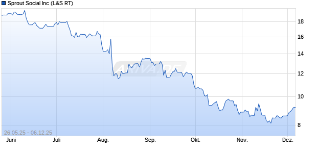Sprout Social Aktie Chart