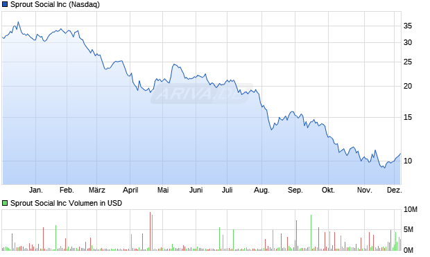Sprout Social Aktie Chart