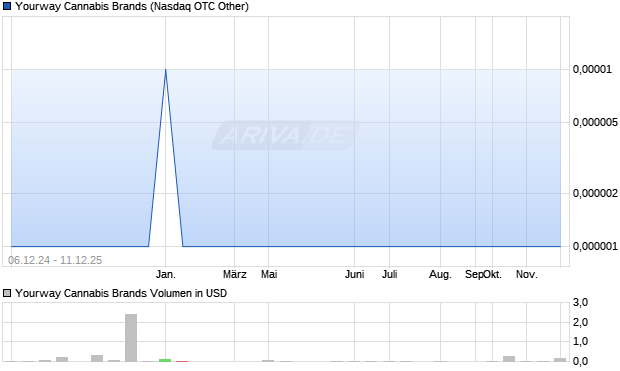 Yourway Cannabis Brands Aktie Chart