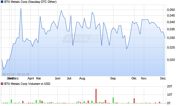 BTU Metals Aktie Chart