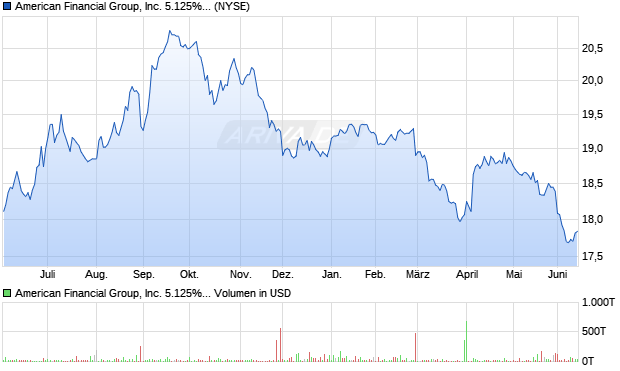 American Financial Group Aktie Chart