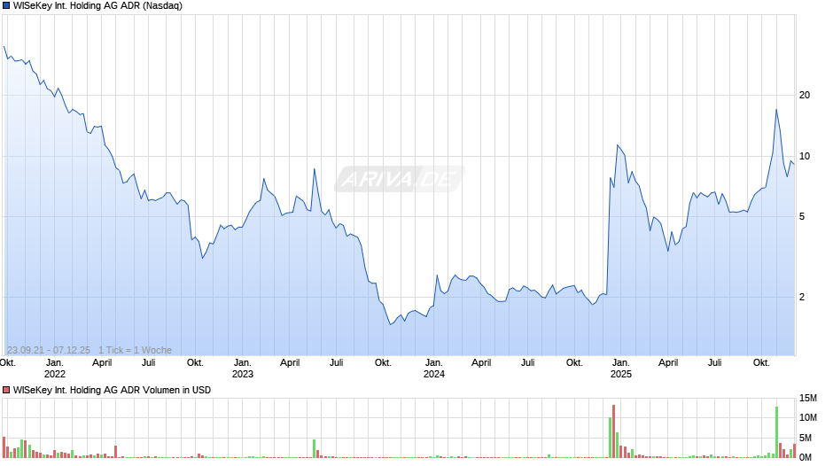 WISeKey International Holding Aktie (ADR) Chart