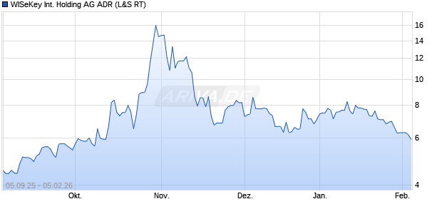 WISeKey International Holding Aktie (ADR) Chart