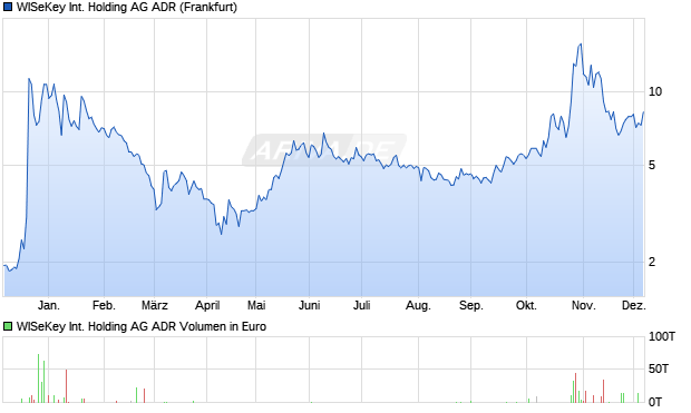 WISeKey International Holding Aktie (ADR) Chart