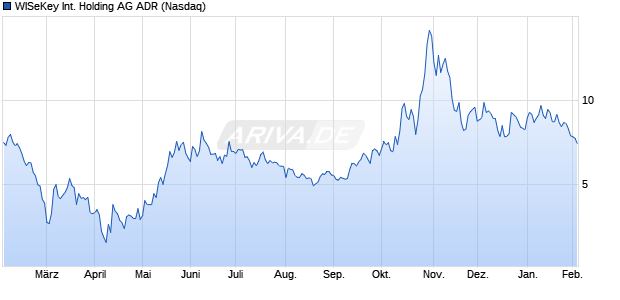 WISeKey International Holding Aktie (ADR) Chart