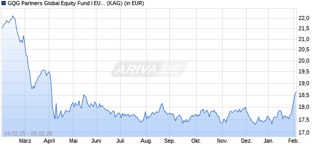 Performance des GQG Partners Global Equity Fund I EUR Acc (WKN A2PAAN, ISIN IE00BH480S68)