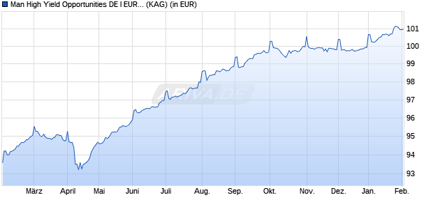 Performance des Man High Yield Opportunities DE I EUR Net-Dist MO (WKN A2PVJV, ISIN IE00BKRQZ382)