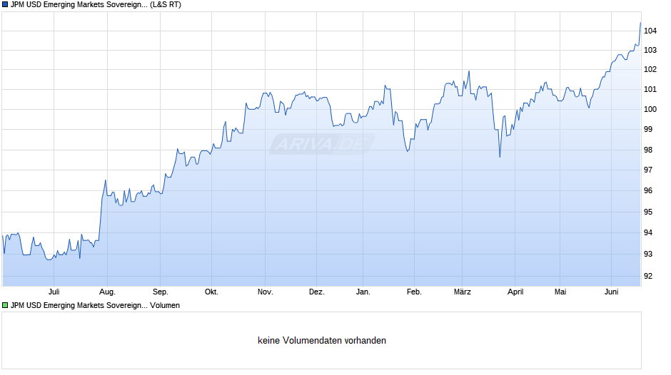 JPM USD Emerging Markets Sovereign Bond UCITS ETF USD (acc) Chart