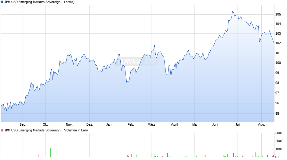 JPM USD Emerging Markets Sovereign Bond UCITS ETF USD (acc) Chart