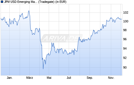 Performance des JPM USD Emerging Markets Sovereign Bond UCITS ETF USD (acc) (WKN A2PUSX, ISIN IE00BJ06C937)