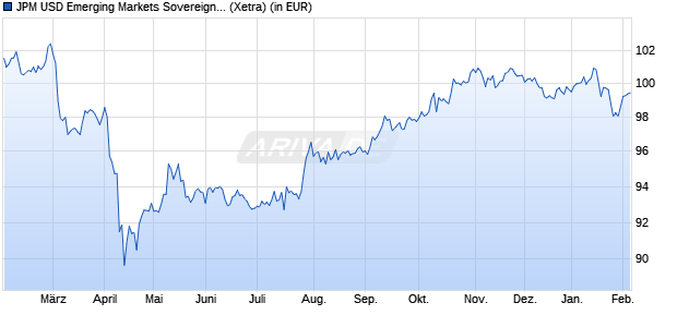 Performance des JPM USD Emerging Markets Sovereign Bond UCITS ETF USD (acc) (WKN A2PUSX, ISIN IE00BJ06C937)