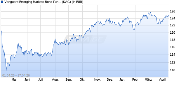 Performance des Vanguard Emerging Markets Bond Fund Investor USD Acc (WKN A2PUQ6, ISIN IE00BKLWXM74)