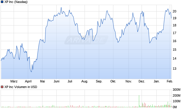 XP Aktie Chart